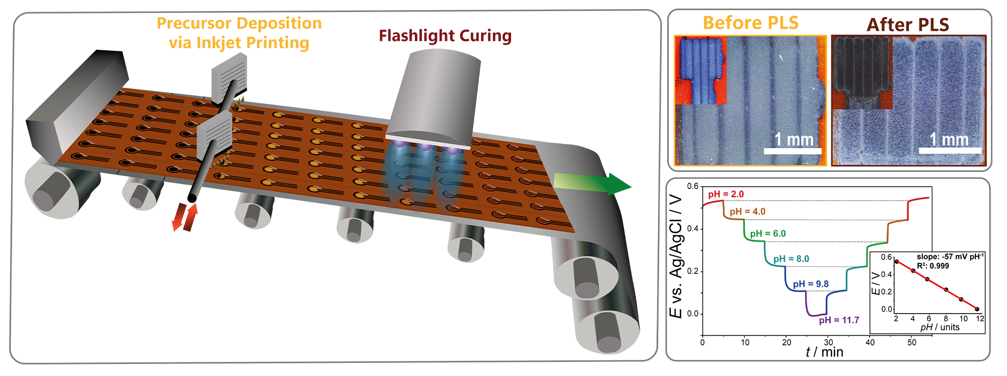 Left: Schematic illustration of Print-Light-Synthesis (PLS). Upper right: Inkjet printed graphene substrate before and after Ir/IrOx modification. Lower right: pH response of the Ir/IrOx sensor. Image by Empa.
